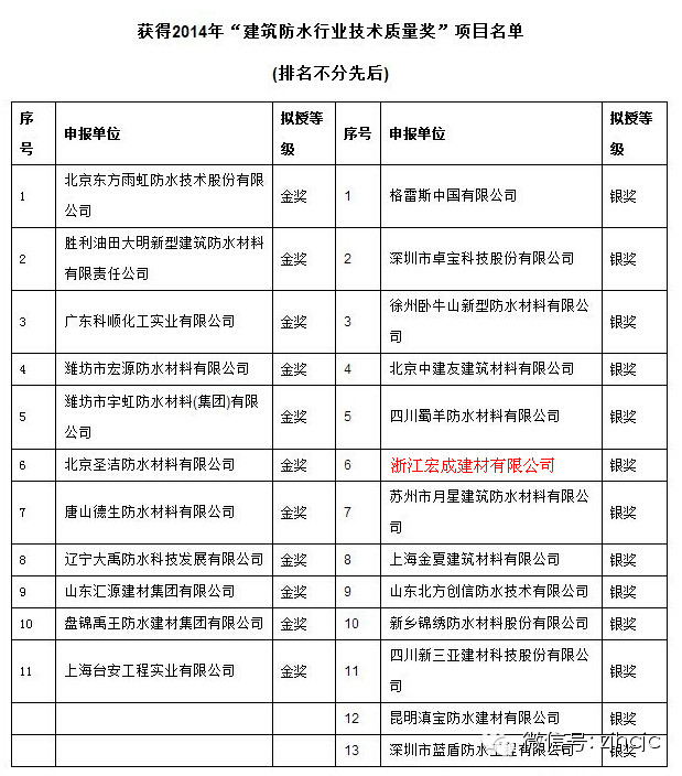 浙江宏成建材有限公司榮獲2014年”建筑防水行業(yè)技術(shù)質(zhì)量獎”