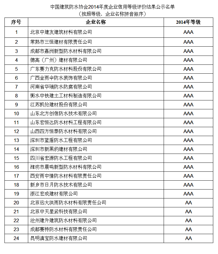浙江宏成建材有限公司榮獲中國建筑防水協(xié)會(huì)3A信用等級